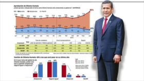 Popularidad de Ollanta Humala en caída libre 