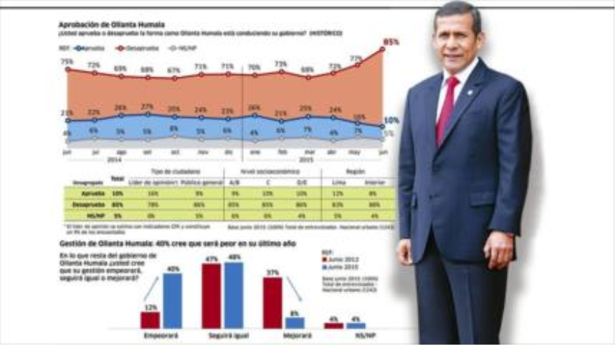 Encuesta: Aprobación del presidente peruano, Ollanta Humala, desciende hasta 10 % 