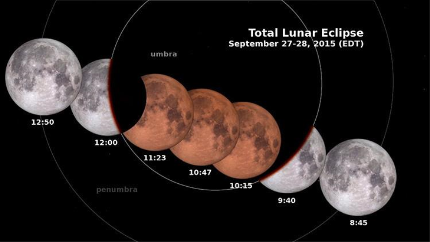 La noche del 27 al 28 de septiembre la luna entra en la sombra de la Tierra, creando un eclipse lunar total.