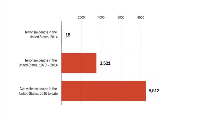 Una comparación de datos de Global Terrorism Database y Gun Violence Archive sobre número de muertos por violencia armada y terrorismo en EE.UU.