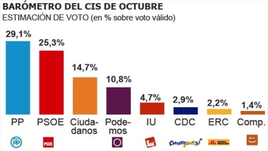 Barómetro del Centro de Investigaciones Sociológicas (CIS) de octubre sobre la intención de voto en las elecciones generales del 20 de diciembre de 2015 en España.