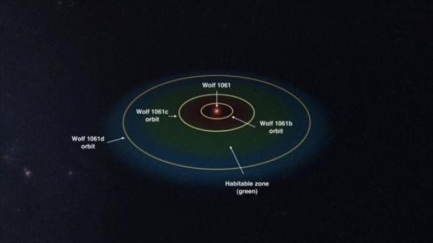 Descubren un planeta potencialmente habitable que orbita una estrella enana roja llamada Wolf 1061.