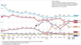 Encuesta: Podemos adelantaría al PSOE en elecciones anticipadas