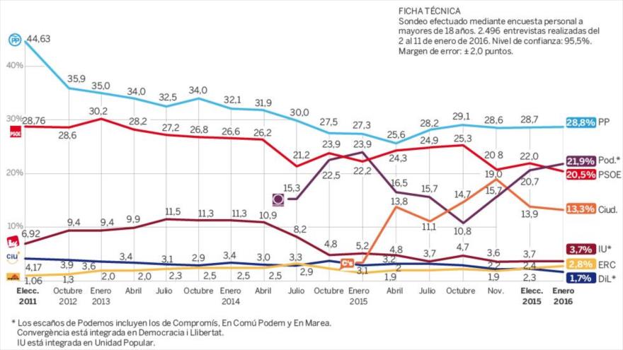 Estimación de voto del Centro de Investigaciones Sociológicas (CIS).