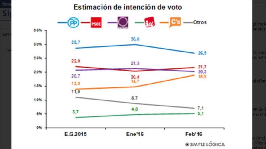 Resultados del estudio realizado por el instituto español Simple Lógica sobre la estimación de intención de voto en caso de unas segundas elecciones generales, 13 de febrero de 2016.
