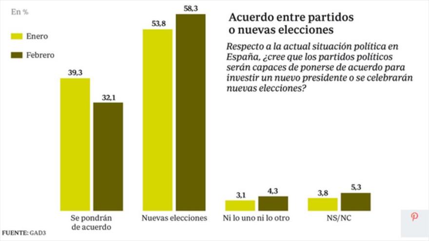 Resultados de un estudio realizado por GAD3 sobre un acuerdo entre partidos o nuevas elecciones, 14 de febrero de 2016.