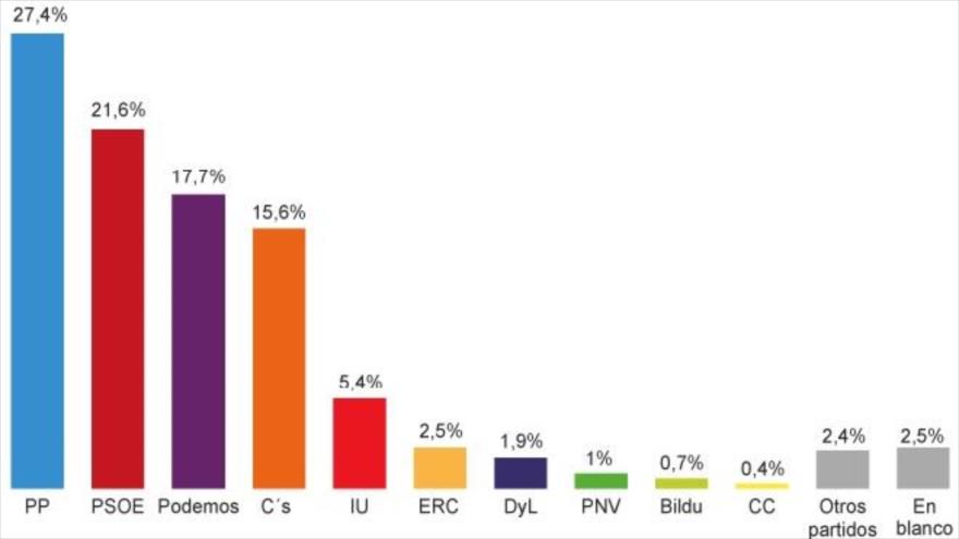 Encuesta: PP ganaría elecciones y Podemos e IU juntos superarían al PSOE
