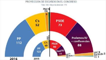 Sondeo: Unidos Podemos superaría al PSOE en próximas elecciones