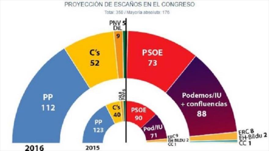 Estimación de escaños en las elecciones generales de 26 de junio en España.