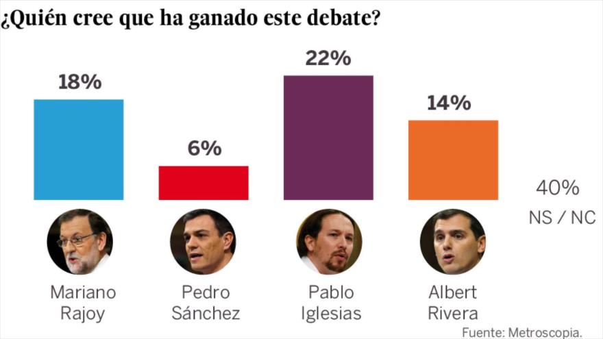 Según el sondeo realizado a petición del diario español El País, Iglesias fue el ganador del "Debate a cuatro", mientras su rival Albert Rivera fue el más valorado por su actuación.