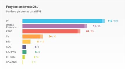 Sondeo a pie de urna: PP en primer lugar seguido de Unidos Podemos