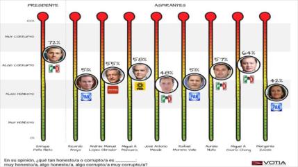 Para el 72% de mexicanos Peña Nieto es el político más corrupto