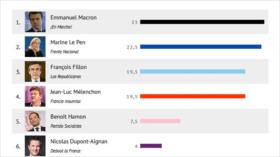 Sondeos dan la victoria a Macron en presidenciales francesas