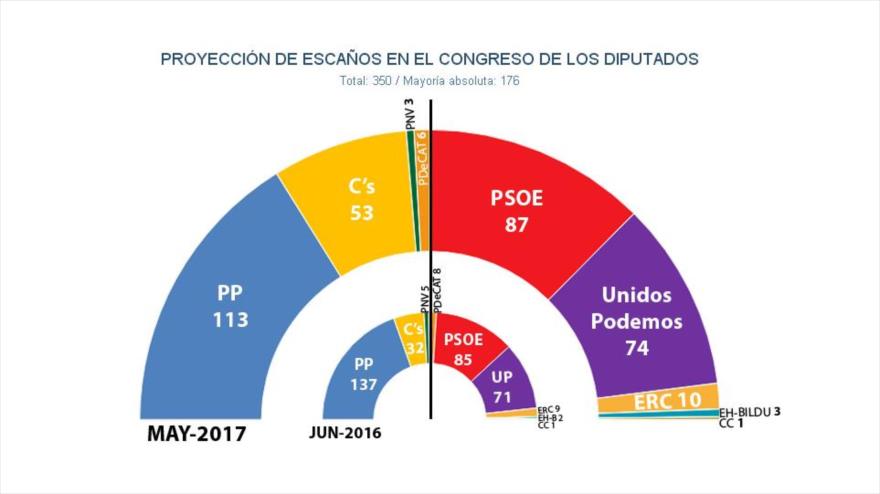Hemiciclo del Congreso de los Diputados español tras unas elecciones generales anticipadas, según las estimaciones de JM&A en mayo de 2017.