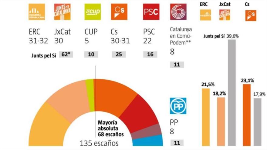 Resultados del sondeo de GAD3 sobre las elecciones autonómicas catalanas del 21-D para el diario ‘La Vanguardia’, 10 de diciembre de 2017.