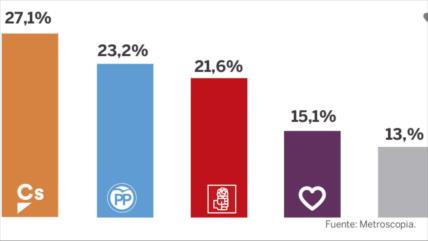 Sondeo: Ciudadanos ganaría elecciones si se celebrasen hoy