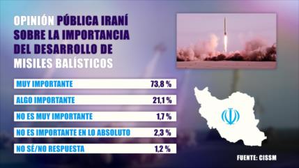 Infografía: Iraníes apoyan desarrollo de misiles balísticos