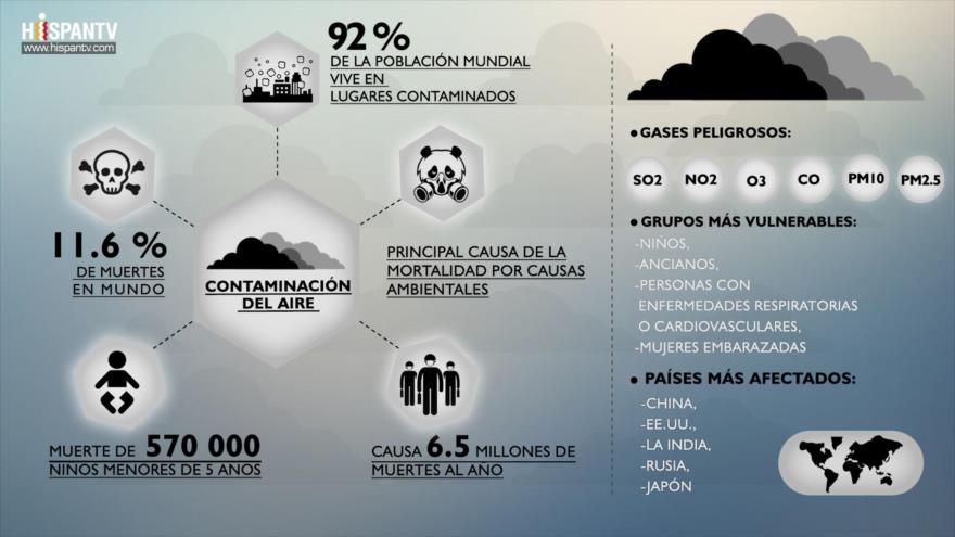 El 92 De La Población Mundial Sufre Por La Contaminación Del Aire Hispantv