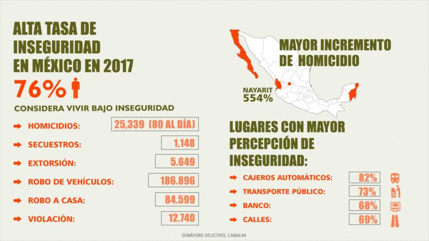 El 2017 se convierte en el peor año en cuestión de inseguridad en la historia contemporánea de México.