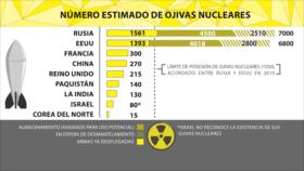 Infografía: Rusia y EEUU, mayores poseedores de armas nucleares 
