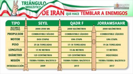  Triángulo misilístico de Irán que hace temblar a enemigos 