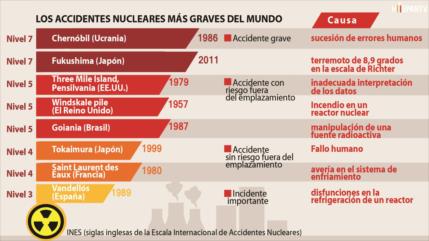 Infografía: Los accidentes nucleares más graves del mundo