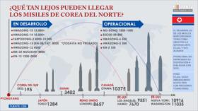 ¿Qué tan lejos pueden llegar los misiles de Corea del Norte?
