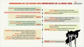 Infografía: Siete años de crisis en Siria