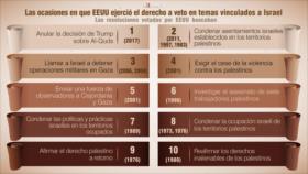 EEUU sigue con sus vetos pro-israelíes en el Consejo de Seguridad