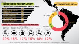 Infografía: Corrupción en América Latina y el Caribe