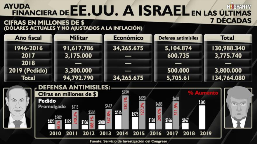 ¿Cuántos dólares ha otorgado EEUU a Israel para fines bélicos? | HISPANTV