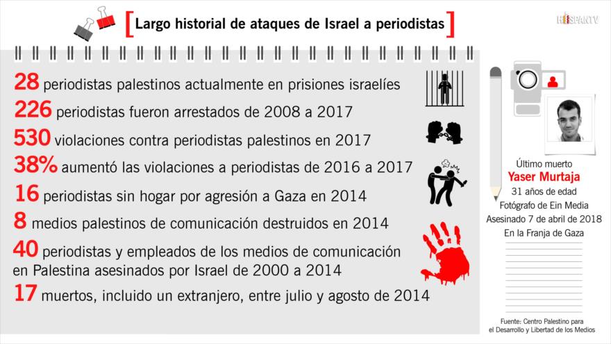 Largo historial de ataques de Israel a periodistas en Palestina | HISPANTV