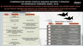 Infografía: Ofensivas saudíes vs. ataques de represalia yemeníes