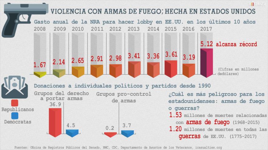 Infografía de HispanTV