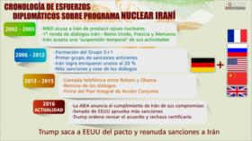 Cronología de esfuerzos diplomáticos en torno al programa nuclear iraní