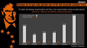 Europa es la que más pierde con el fin del acuerdo nuclear iraní