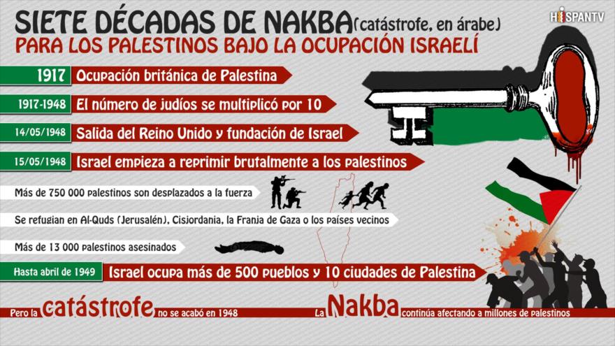 Palestina, bajo la ocupación israelí, siete décadas de catástrofe | HISPANTV