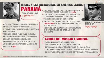 ¿Cómo Israel cooperó con dictaduras en Panamá?