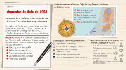 El fracaso de los Acuerdos de Oslo, transcurridos 25 años