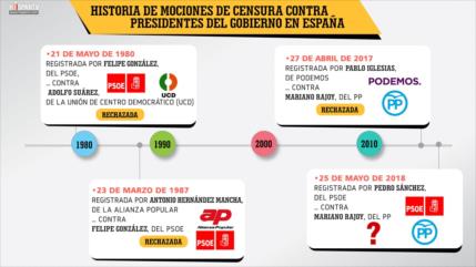 Mociones de censura contra presidentes del Gobierno en España