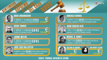 Penas del Tribunal Supremo de España del Caso Nóos