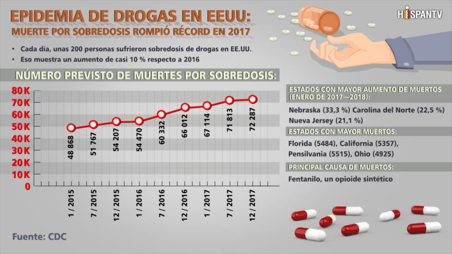 Cada día mueren al menos 200 personas por sobredosis en EEUU | HISPANTV