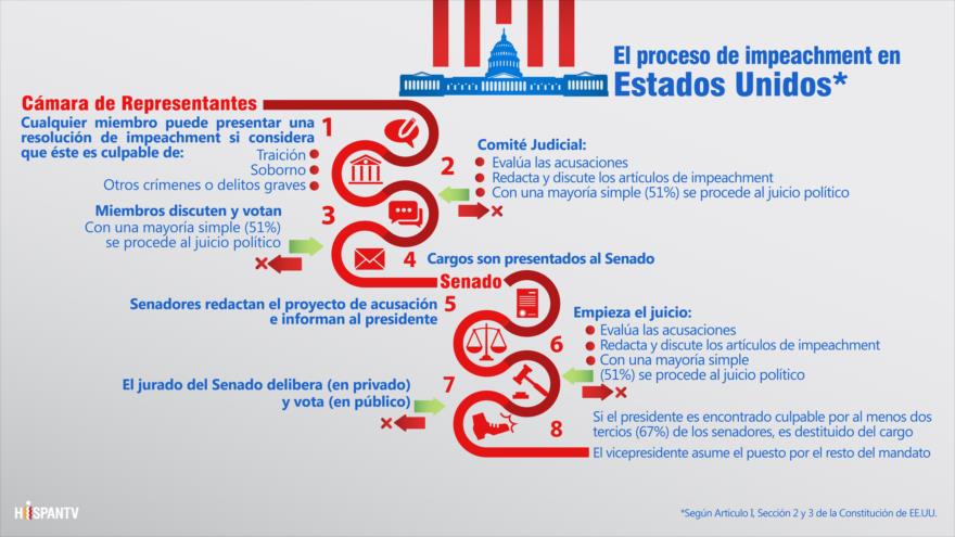 ¿Cómo es el proceso de impeachment en Estados Unidos? | HISPANTV