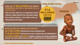Cifra de niños yemeníes que enfrentan inanición supera 5 millones