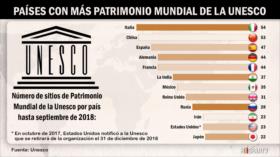 ¿Qué países tienen más Patrimonio Mundial de la Unesco?