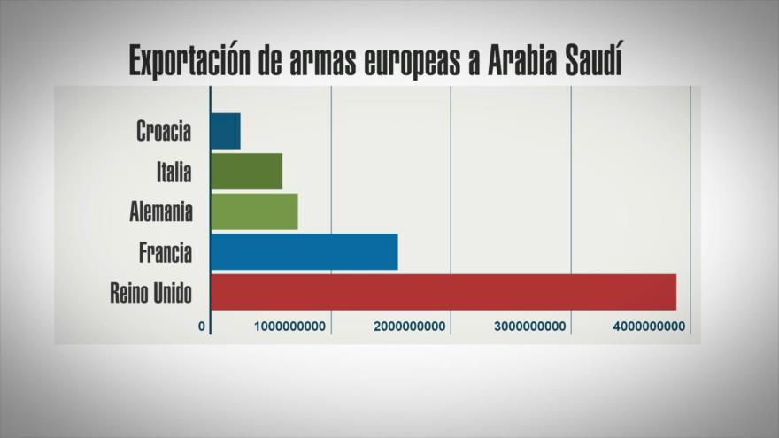 Arabia Saudí, uno de los mayores importadores de armas del mundo | HISPANTV