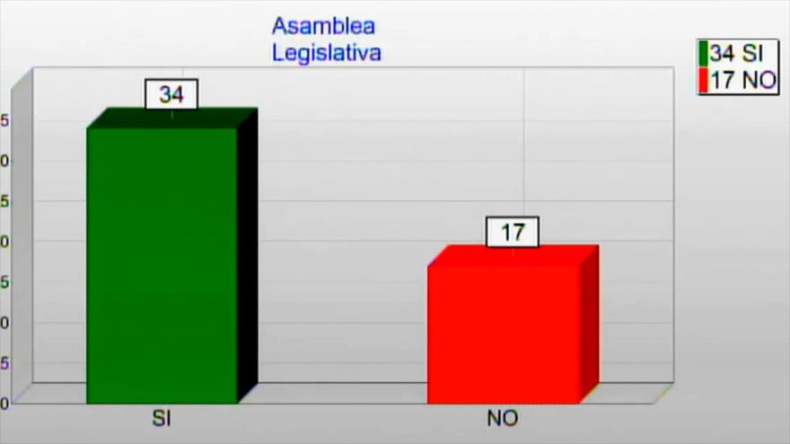 Costa Rica aprueba polémica reforma fiscal
