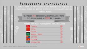 ¿Qué país tiene más periodistas encarcelados en el mundo?