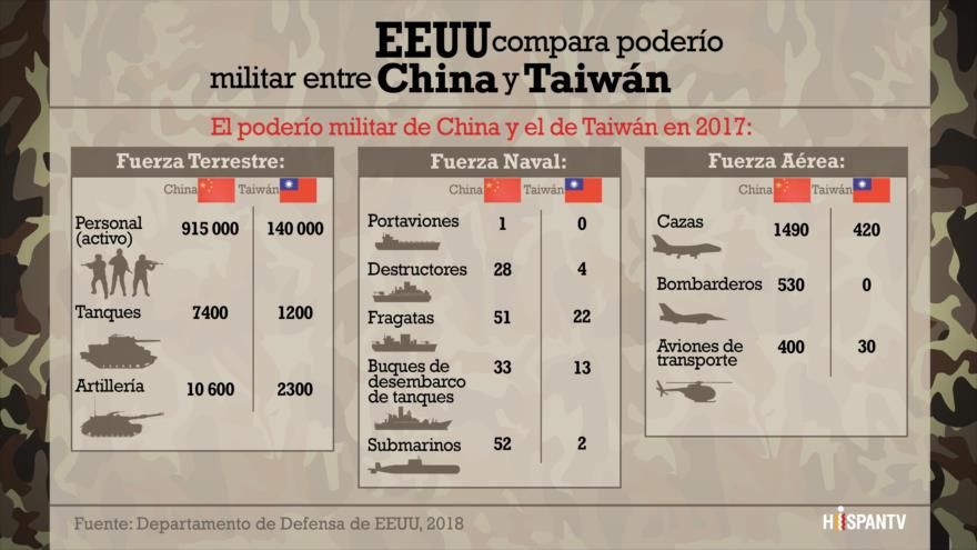 EEUU compara poder militar entre China y Taiwán | HISPANTV