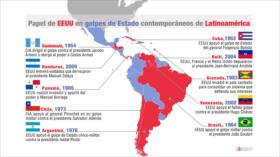 Papel de EEUU en golpes de Estado contemporáneos de Latinoamérica